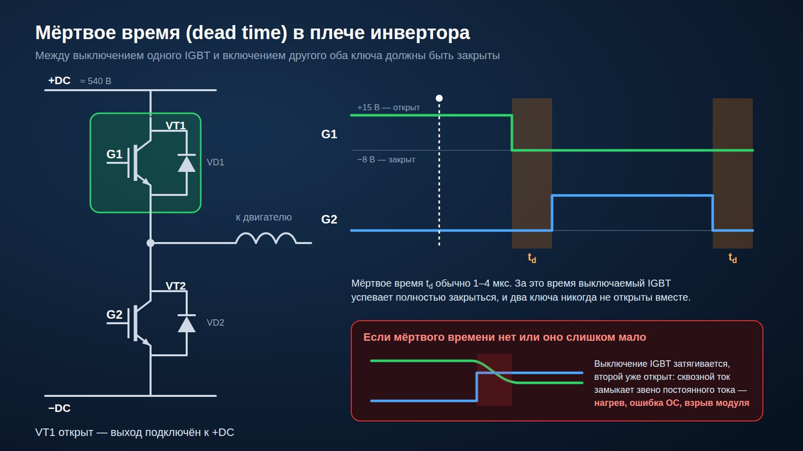 Схема плеча инвертора и временная диаграмма управляющих сигналов с мёртвым временем