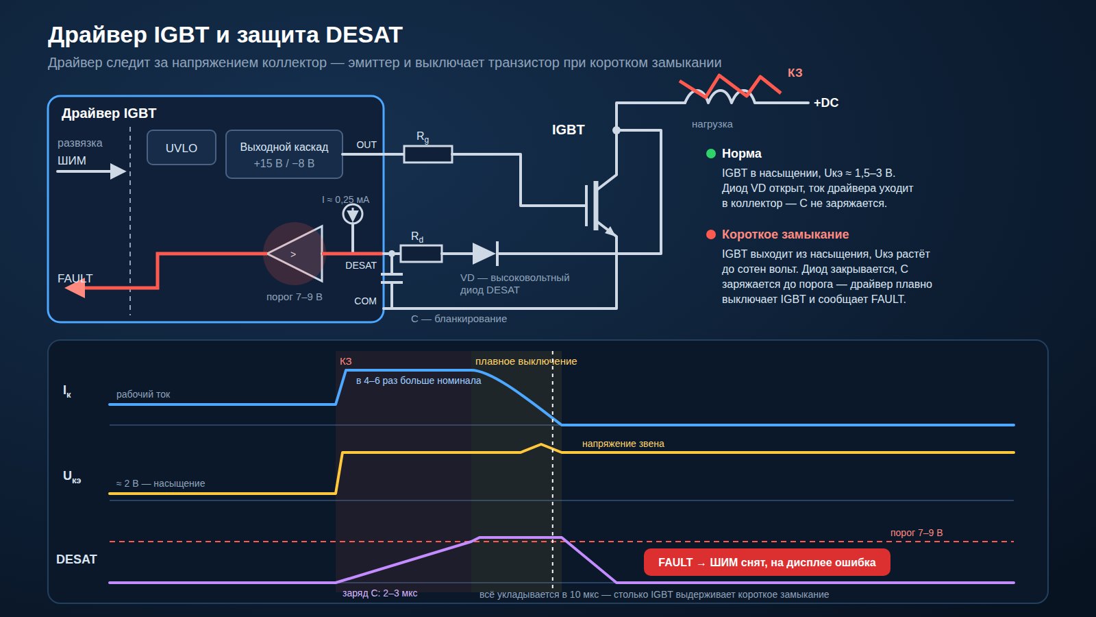 Схема драйвера IGBT с цепью защиты DESAT и временная диаграмма короткого замыкания
