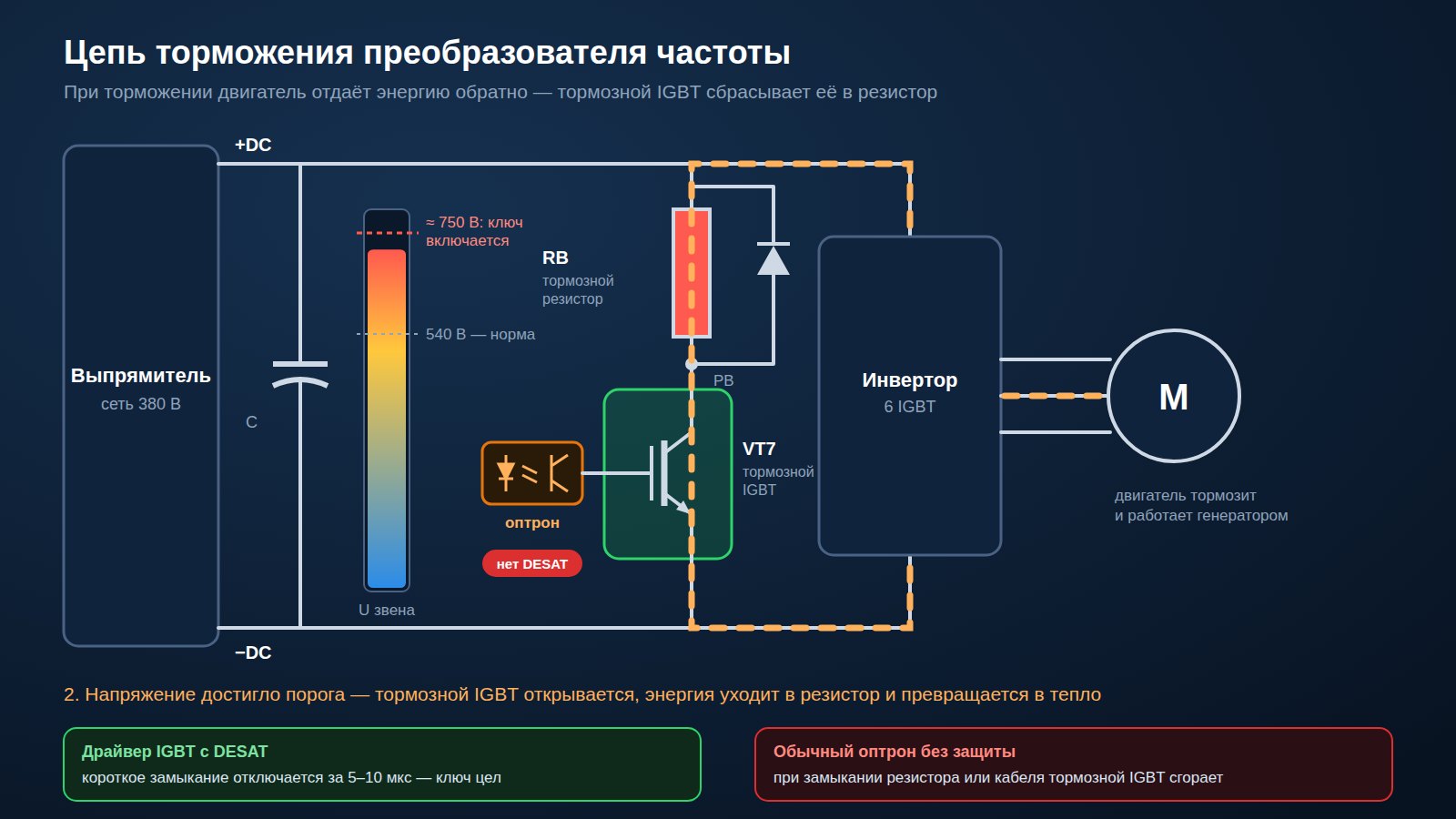 Схема цепи торможения преобразователя частоты: звено постоянного тока, тормозной резистор и тормозной IGBT